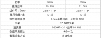 SGS宁夏晶科TOPCon实证：草地地面发电量增益最高可达5.13%