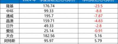 光伏首季战报揭晓！晶科能源在9大龙头光伏企业中净利润领跑