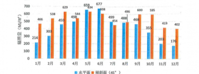 TOPCon多发2.87%，国家光伏、储能实证实验平台（大庆基地）实证实验成果