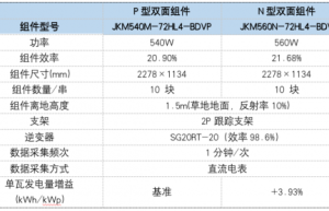 SGS宁夏晶科TOPCon实证：草地地面发电量增益最高可达5.13%