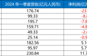 光伏首季战报揭晓！晶科能源在9大龙头光伏企业中净利润领跑