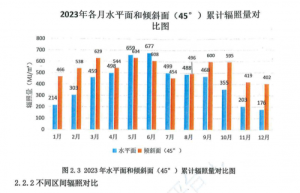 TOPCon多发2.87%，国家光伏、储能实证实验平台（大庆基地）实证实验成果