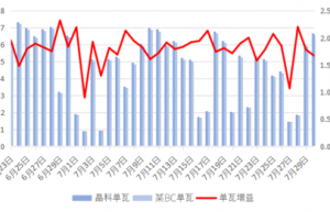 TOPCon与BC第三方实证数据出炉：7月增益最高达2.20%