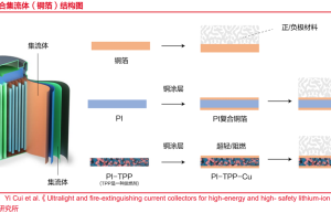 复合铜箔能增加电芯能量密度近10% 远东股份正加紧推进研发